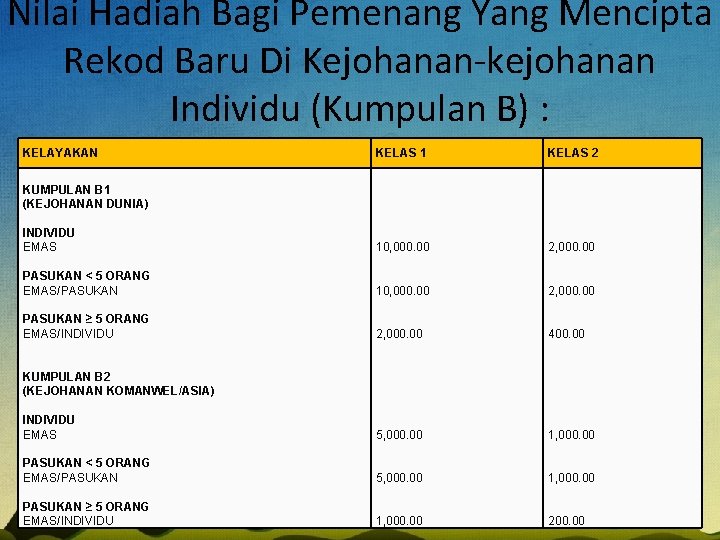 Nilai Hadiah Bagi Pemenang Yang Mencipta Rekod Baru Di Kejohanan-kejohanan Individu (Kumpulan B) :