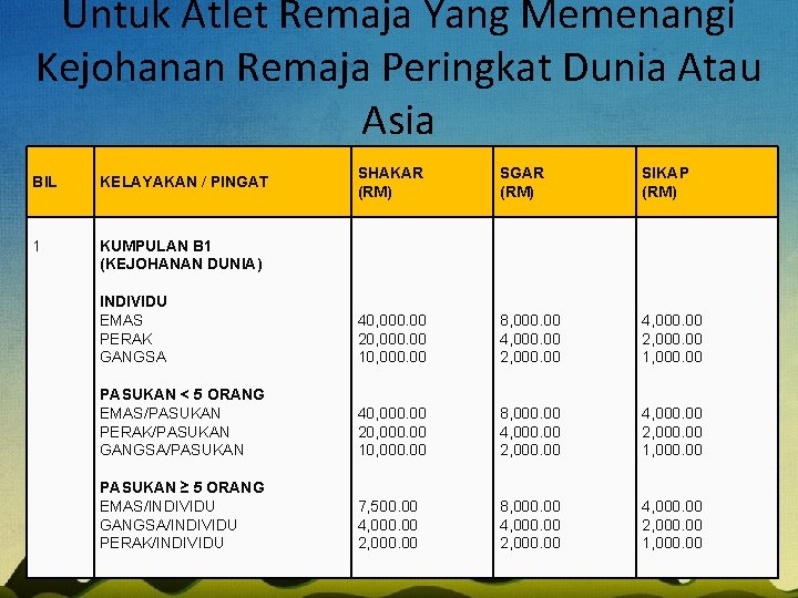 Untuk Atlet Remaja Yang Memenangi Kejohanan Remaja Peringkat Dunia Atau Asia SHAKAR (RM) SGAR