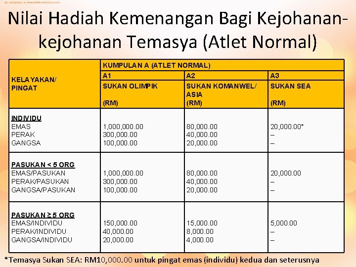 Nilai Hadiah Kemenangan Bagi Kejohanankejohanan Temasya (Atlet Normal) KUMPULAN A (ATLET NORMAL) A 1