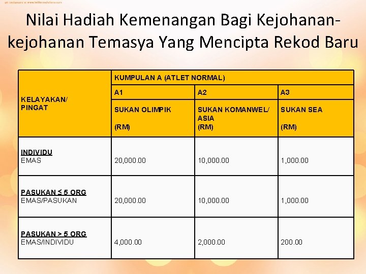 Nilai Hadiah Kemenangan Bagi Kejohanankejohanan Temasya Yang Mencipta Rekod Baru KUMPULAN A (ATLET NORMAL)