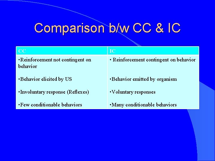 Comparison b/w CC & IC CC IC • Reinforcement not contingent on behavior •
