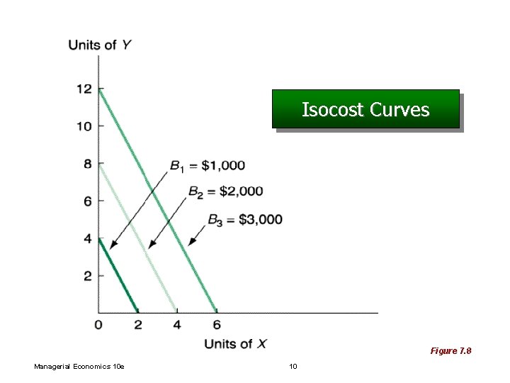 Isocost Curves Figure 7. 8 Managerial Economics 10 e 10 