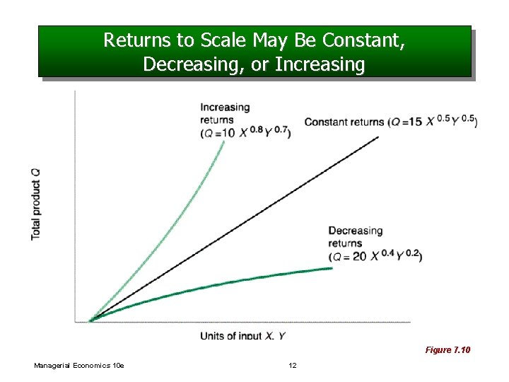 Returns to Scale May Be Constant, Decreasing, or Increasing Figure 7. 10 Managerial Economics