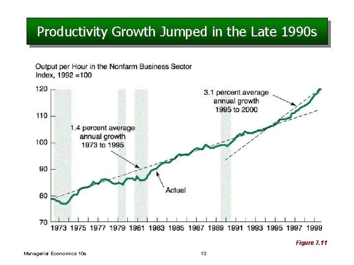 Productivity Growth Jumped in the Late 1990 s Figure 7. 11 Managerial Economics 10