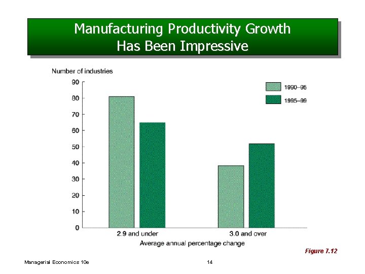 Manufacturing Productivity Growth Has Been Impressive Figure 7. 12 Managerial Economics 10 e 14