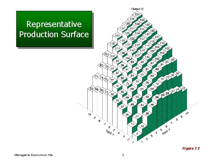 Representative Production Surface Figure 7. 1 Managerial Economics 10 e 2 