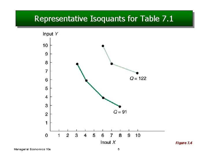 Representative Isoquants for Table 7. 1 Figure 7. 4 Managerial Economics 10 e 5