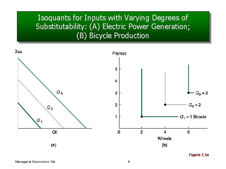 Isoquants for Inputs with Varying Degrees of Substitutability: (A) Electric Power Generation; (B) Bicycle
