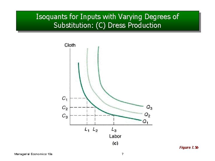 Isoquants for Inputs with Varying Degrees of Substitution: (C) Dress Production Figure 7. 5