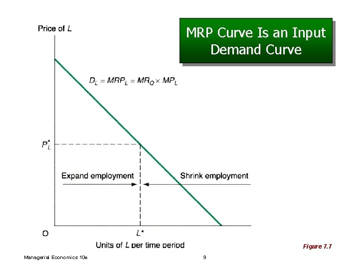MRP Curve Is an Input Demand Curve Figure 7. 7 Managerial Economics 10 e