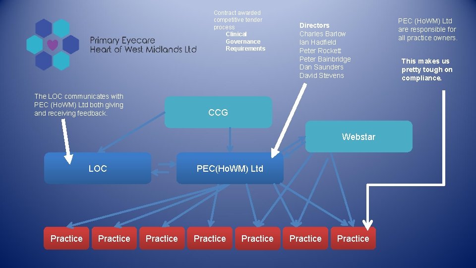 Contract awarded competitive tender process Clinical Governance Requirements The LOC communicates with PEC (Ho.
