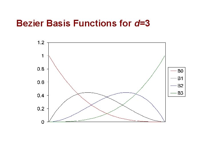 Bezier Basis Functions for d=3 Bezier Basis Functions for d=3