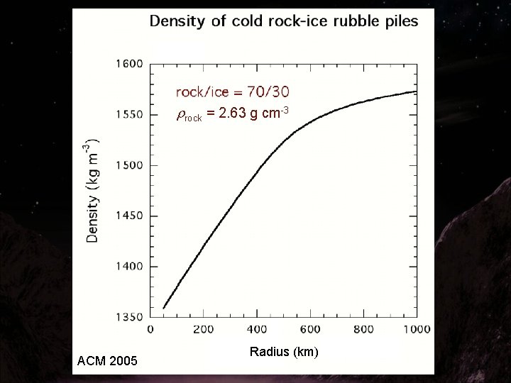 rrock = 2. 63 g cm-3 ACM 2005 Radius (km) 