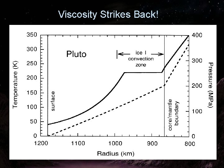 Viscosity Strikes Back! 