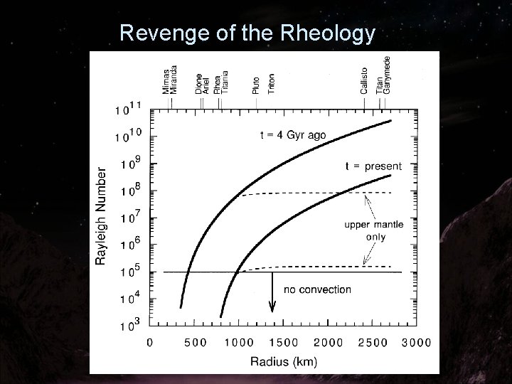 Revenge of the Rheology 