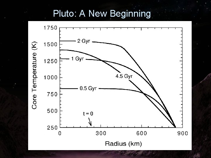 Pluto: A New Beginning 