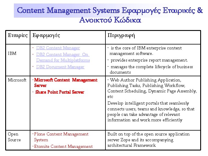 Content Management Systems Εφαρμογές Εταιρικές & Ανοικτού Κώδικα Εταιρίες Εφαρμογές Περιγραφή • DB 2