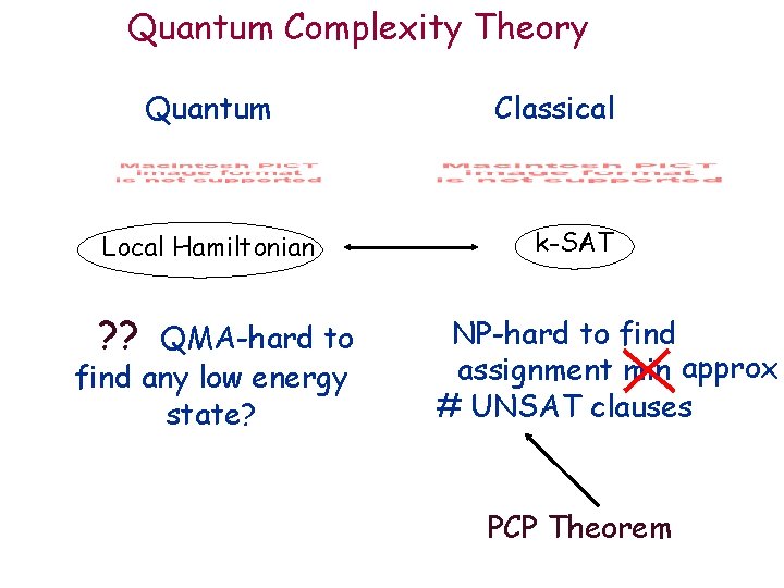Quantum Complexity Theory Quantum Local Hamiltonian ? ? QMA-hard to find any low energy