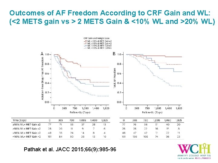 Outcomes of AF Freedom According to CRF Gain and WL: (<2 METS gain vs