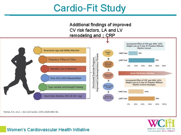 Cardio-Fit Study Additional findings of improved CV risk factors, LA and LV remodeling and