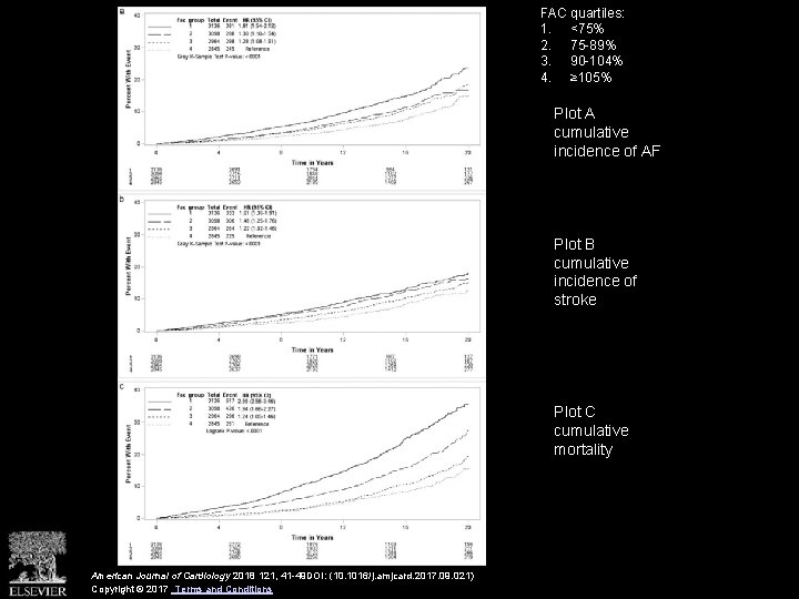 FAC quartiles: 1. <75% 2. 75 -89% 3. 90 -104% 4. ≥ 105% Plot