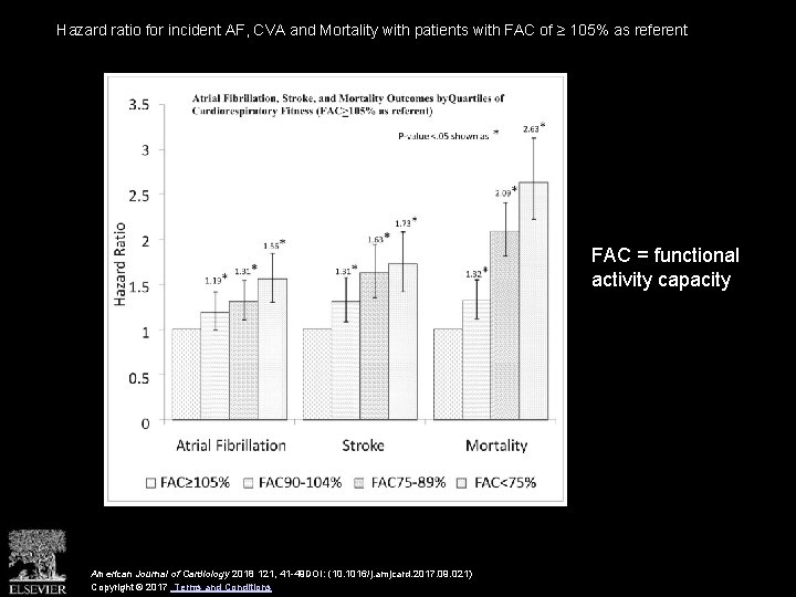 Hazard ratio for incident AF, CVA and Mortality with patients with FAC of ≥