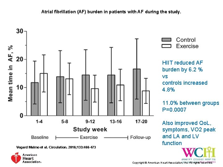 Atrial fibrillation (AF) burden in patients with AF during the study. HIIT reduced AF