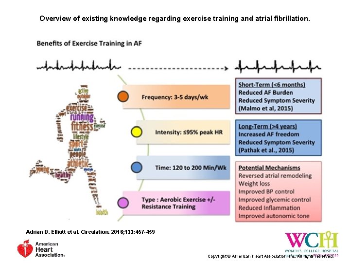 Overview of existing knowledge regarding exercise training and atrial fibrillation. Adrian D. Elliott et
