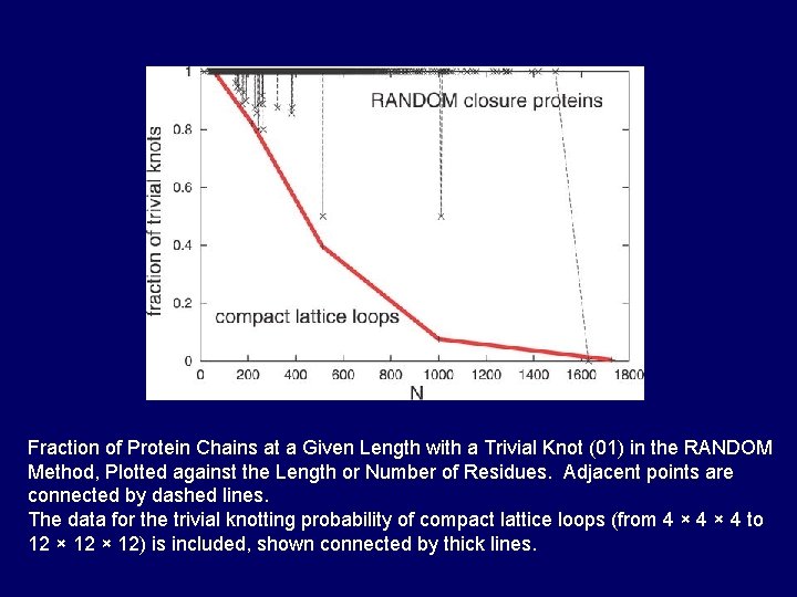 Fraction of Protein Chains at a Given Length with a Trivial Knot (01) in