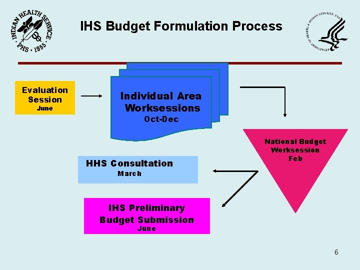 IHS Budget Formulation Process Evaluation Session June Individual Area Worksessions Oct-Dec HHS Consultation National