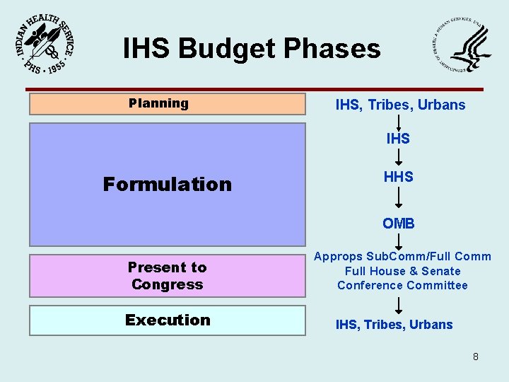IHS Budget Phases Planning IHS, Tribes, Urbans IHS Formulation HHS OMB Present to Congress