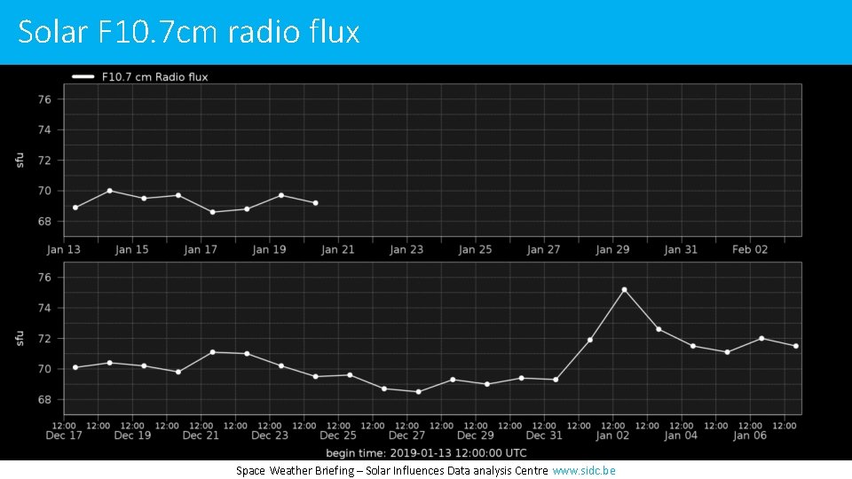 Solar F 10. 7 cm radio flux Space Weather Briefing – Solar Influences Data