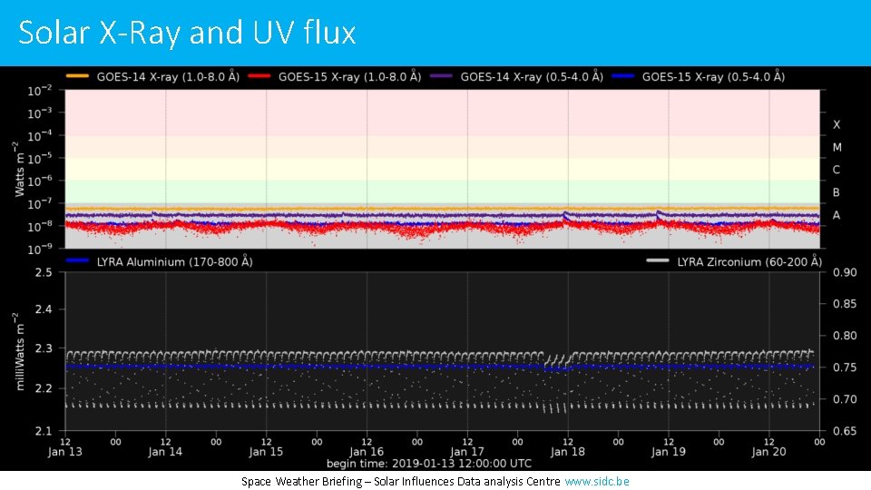 Solar X-Ray and UV flux Space Weather Briefing – Solar Influences Data analysis Centre