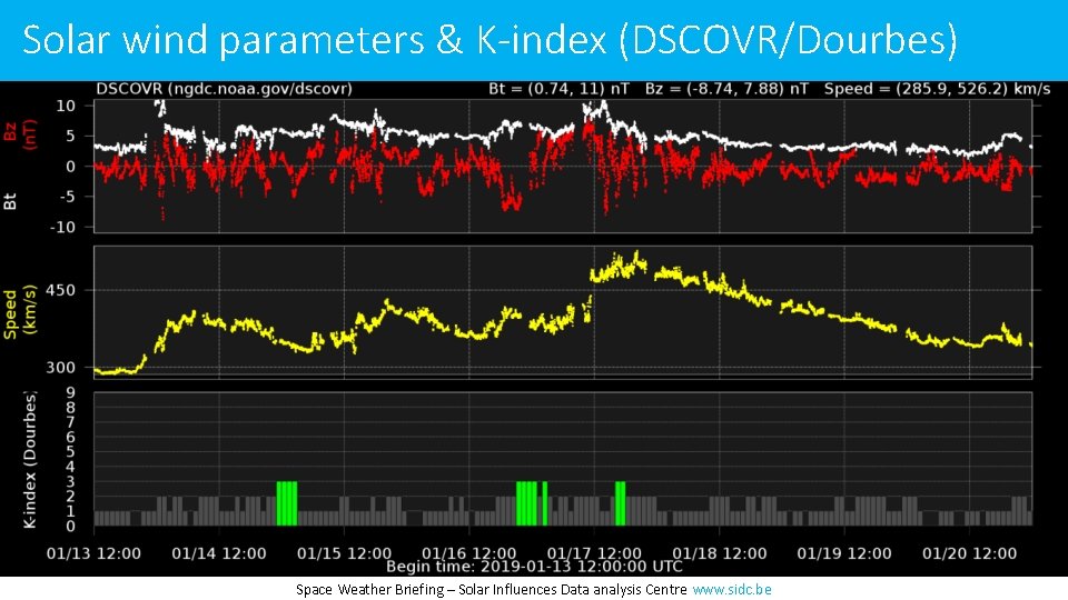 Solar wind parameters & K-index (DSCOVR/Dourbes) Space Weather Briefing – Solar Influences Data analysis