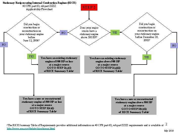 Stationary Reciprocating Internal Combustion Engines (RICE) 40 CFR part 63, subpart ZZZZ Applicability Flowchart