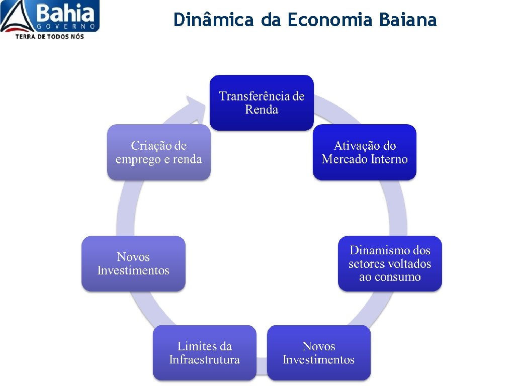 Dinâmica da Economia Baiana Distribuição da Renda Comércio Aum ento dos Investimentos Serviços 