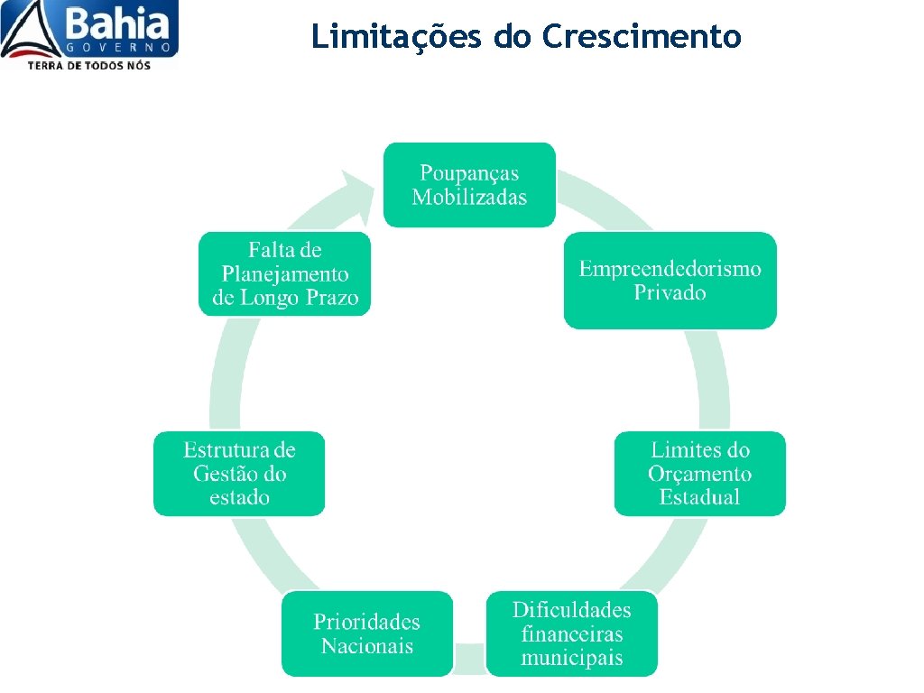 Limitações do Crescimento Distribuição da Renda Comércio Aum ento dos Investimentos Serviços 