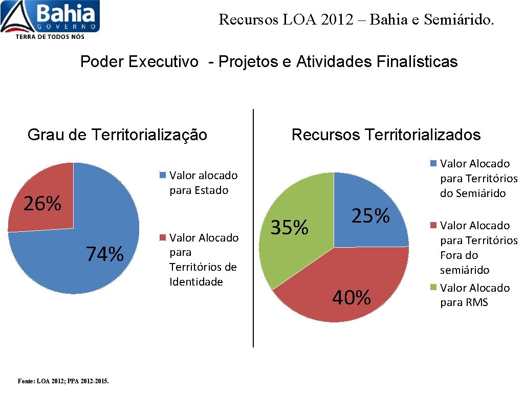 Recursos LOA 2012 – Bahia e Semiárido. Poder Executivo - Projetos e Atividades Finalísticas