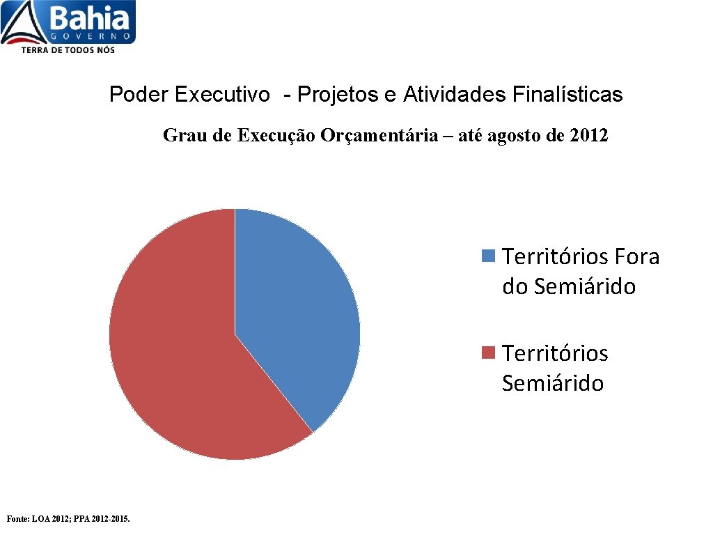 Poder Executivo - Projetos e Atividades Finalísticas Grau de Execução Orçamentária – até agosto