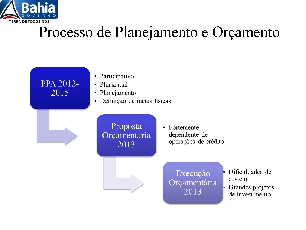 Processo de Planejamento e Orçamento 