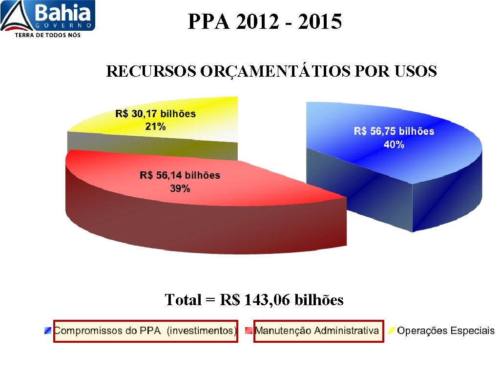 PPA 2012 - 2015 RECURSOS ORÇAMENTÁTIOS POR USOS Total = R$ 143, 06 bilhões