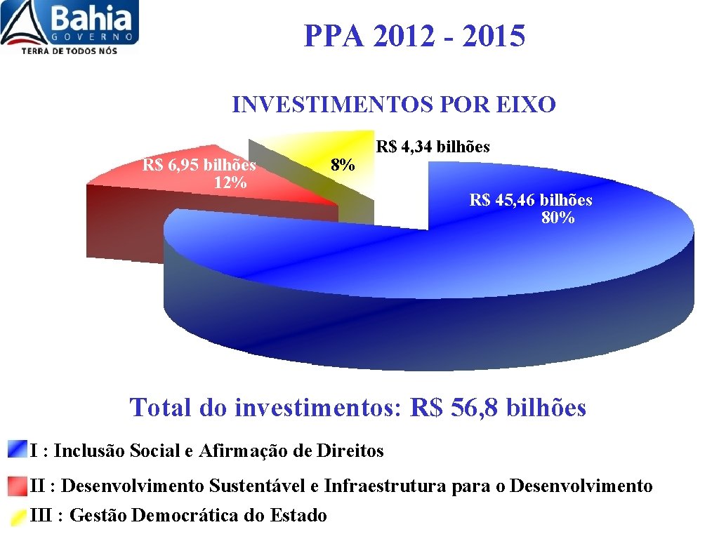 PPA 2012 - 2015 INVESTIMENTOS POR EIXO R$ 6, 95 bilhões 12% 8% R$
