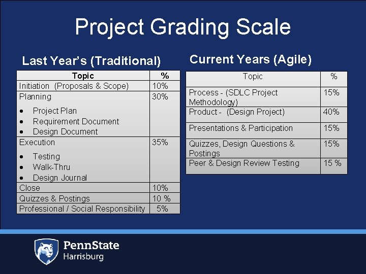Project Grading Scale Last Year’s (Traditional) Topic Initiation (Proposals & Scope) Planning Project Plan