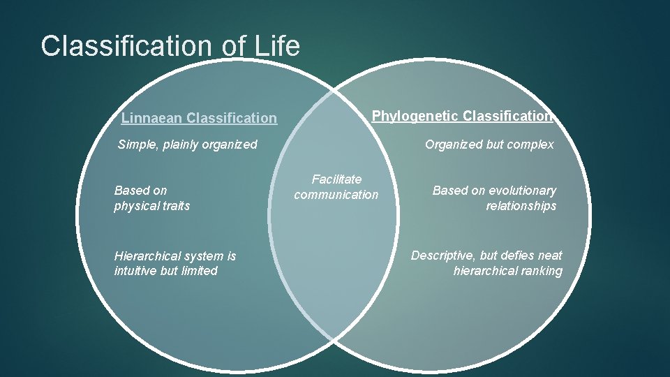 Classification of Life Linnaean Classification Phylogenetic Classification Simple, plainly organized Based on physical traits
