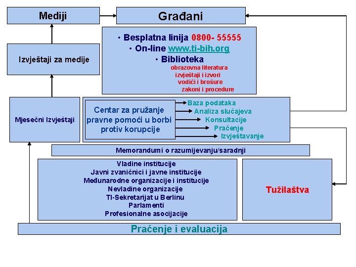 Mediji Građani Izvještaji za medije • Besplatna linija 0800 - 55555 • On-line www.