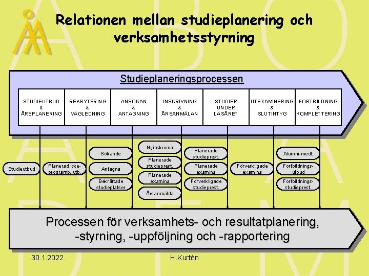 Relationen mellan studieplanering och verksamhetsstyrning Studieplaneringsprocessen STUDIEUTBUD & ÅRSPLANERING REKRYTERING & VÄGLEDNING ANSÖKAN &