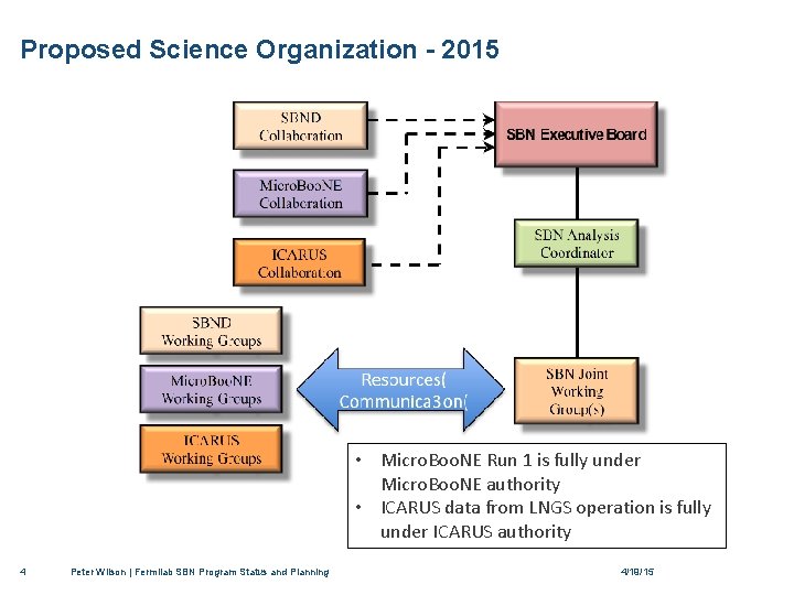 Proposed Science Organization - 2015 • Micro. Boo. NE Run 1 is fully under