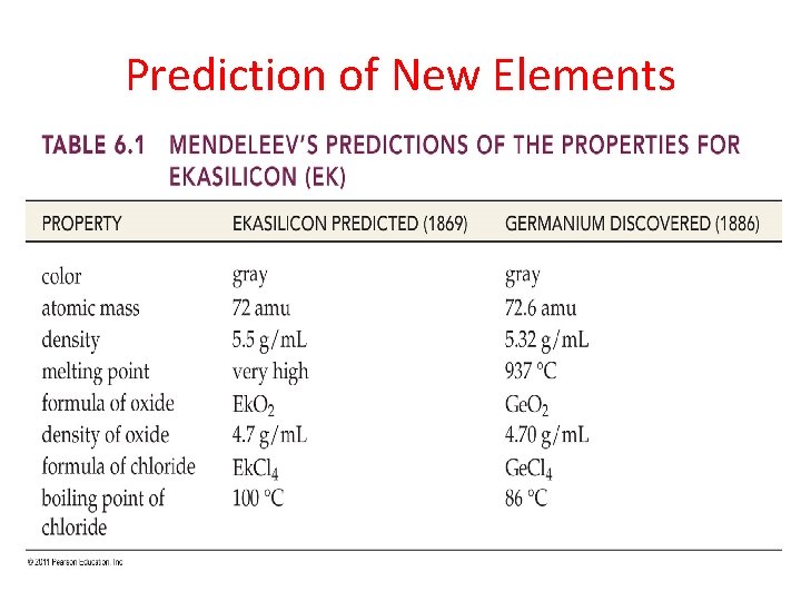 Prediction of New Elements Prediction of New Elements