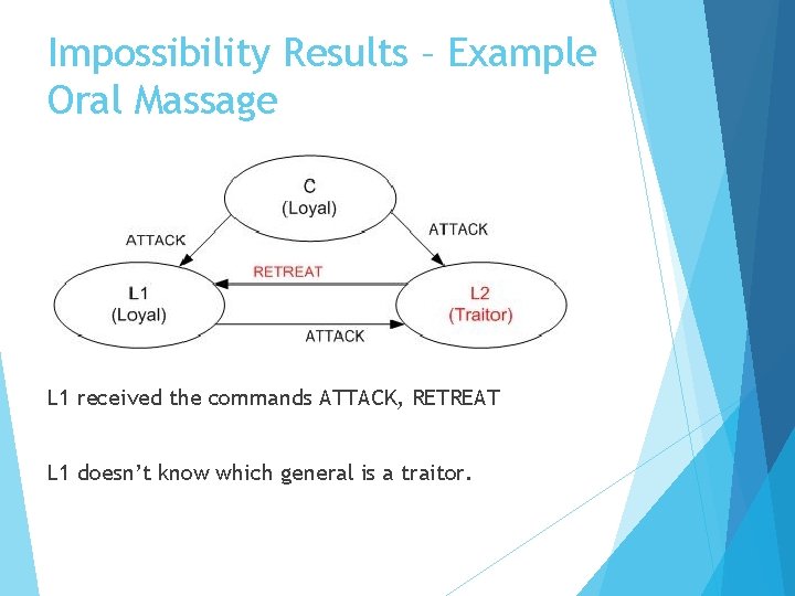 Impossibility Results – Example Oral Massage L 1 received the commands ATTACK, RETREAT L