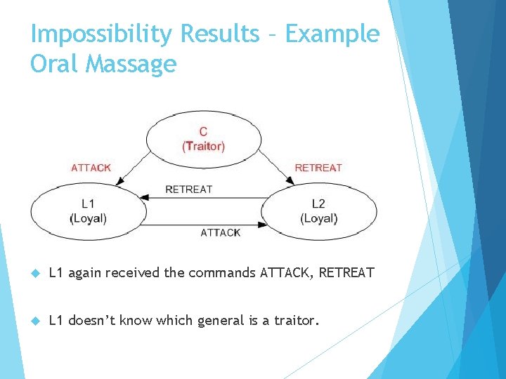 Impossibility Results – Example Oral Massage L 1 again received the commands ATTACK, RETREAT